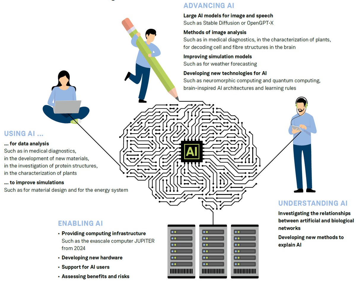 Infographic AI: Artificial intelligence at Jülich
